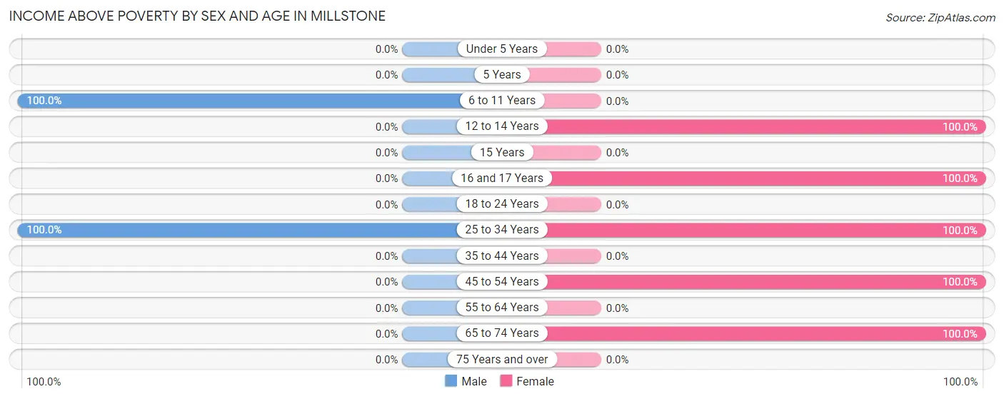 Income Above Poverty by Sex and Age in Millstone