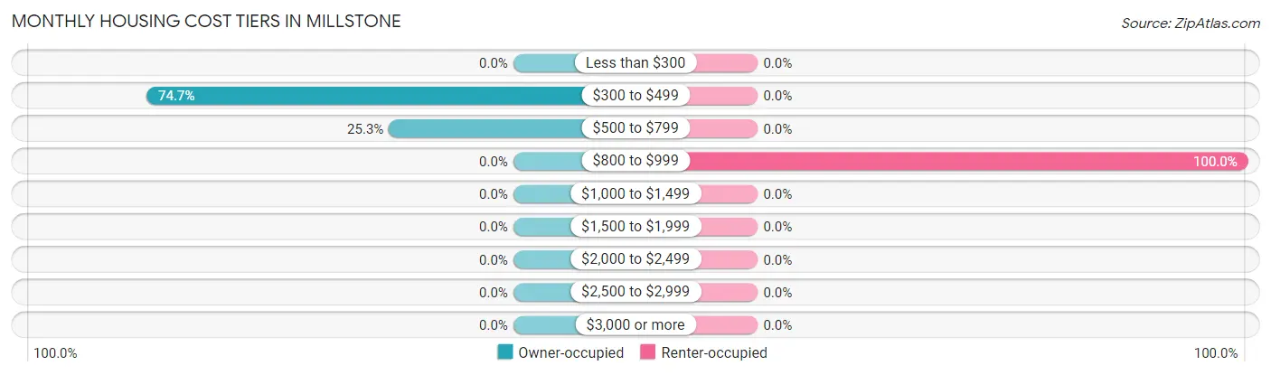 Monthly Housing Cost Tiers in Millstone