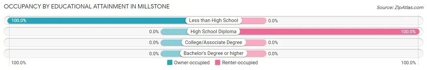 Occupancy by Educational Attainment in Millstone