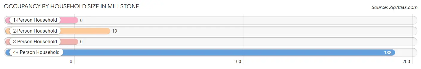 Occupancy by Household Size in Millstone