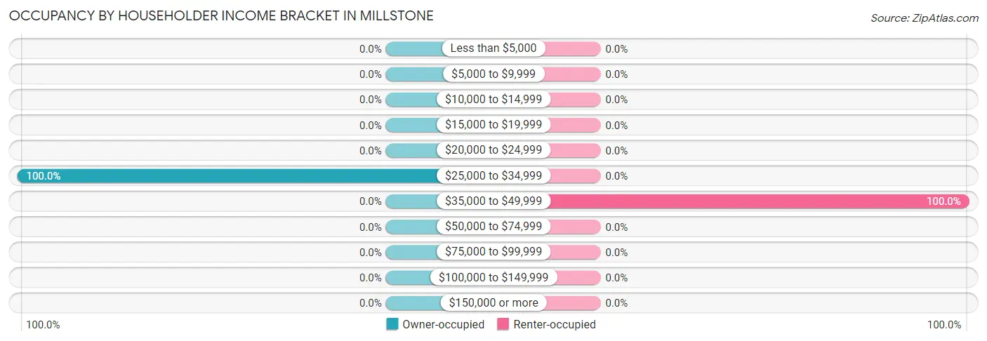 Occupancy by Householder Income Bracket in Millstone