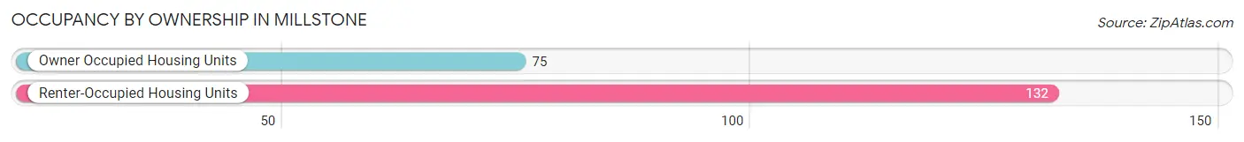 Occupancy by Ownership in Millstone