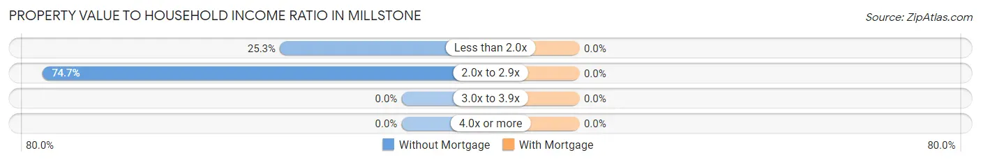 Property Value to Household Income Ratio in Millstone