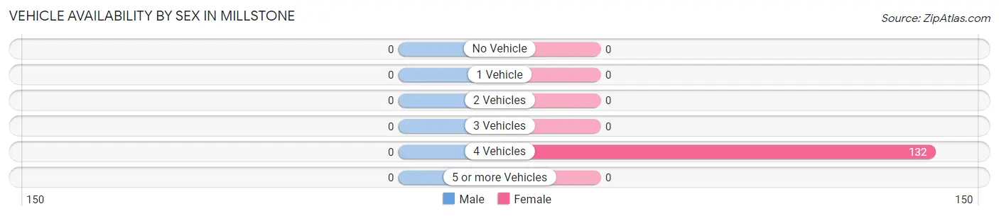 Vehicle Availability by Sex in Millstone