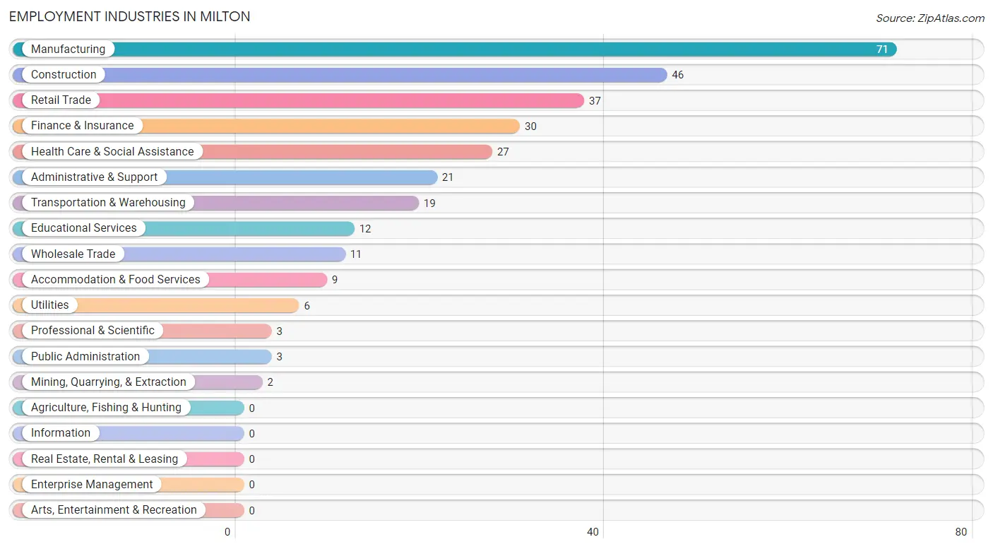 Employment Industries in Milton