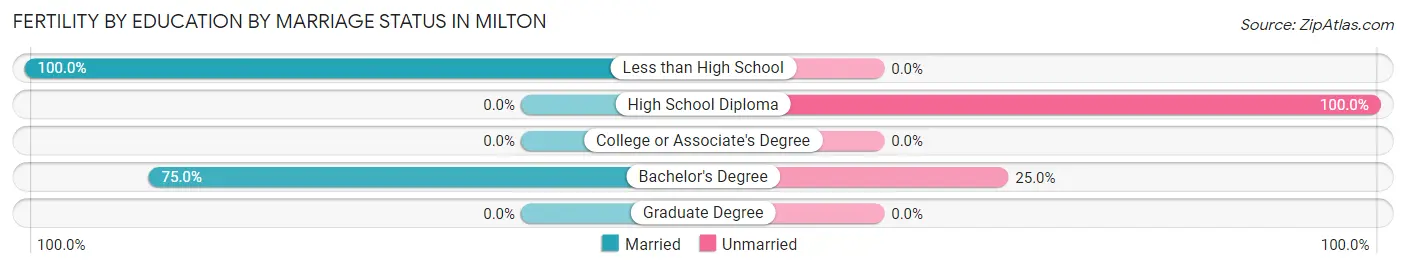 Female Fertility by Education by Marriage Status in Milton