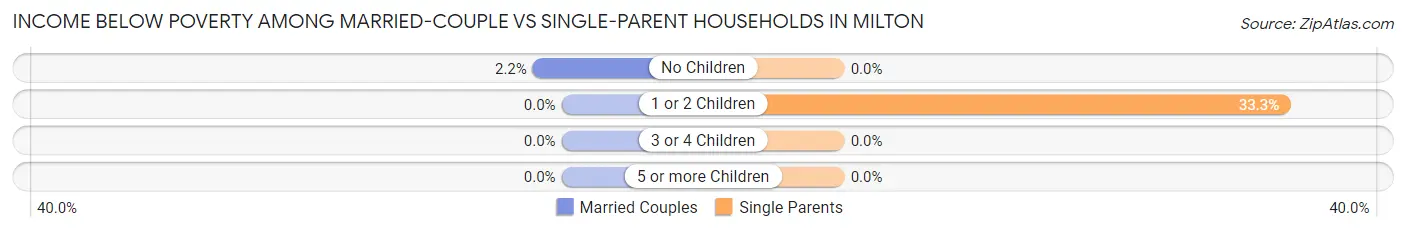 Income Below Poverty Among Married-Couple vs Single-Parent Households in Milton