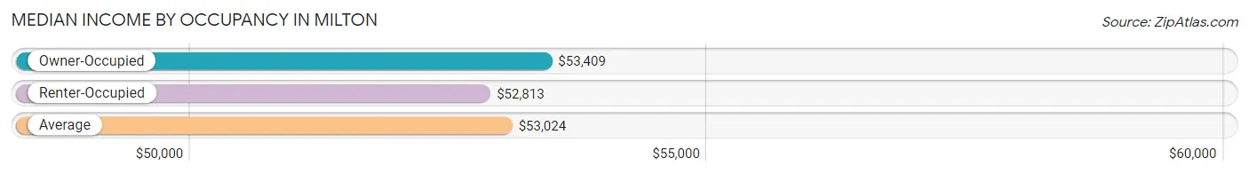 Median Income by Occupancy in Milton