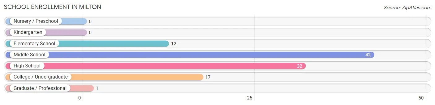 School Enrollment in Milton