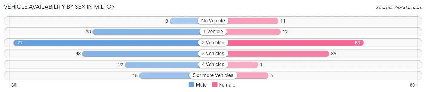 Vehicle Availability by Sex in Milton