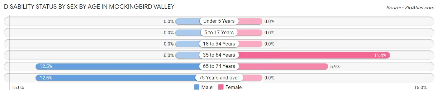 Disability Status by Sex by Age in Mockingbird Valley