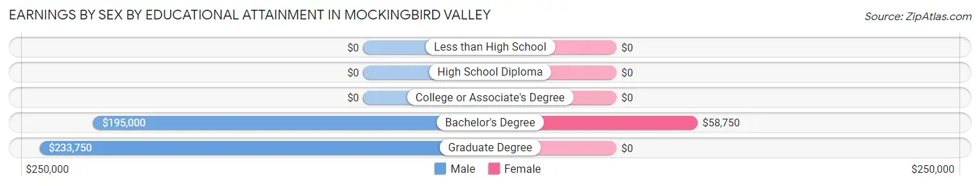 Earnings by Sex by Educational Attainment in Mockingbird Valley