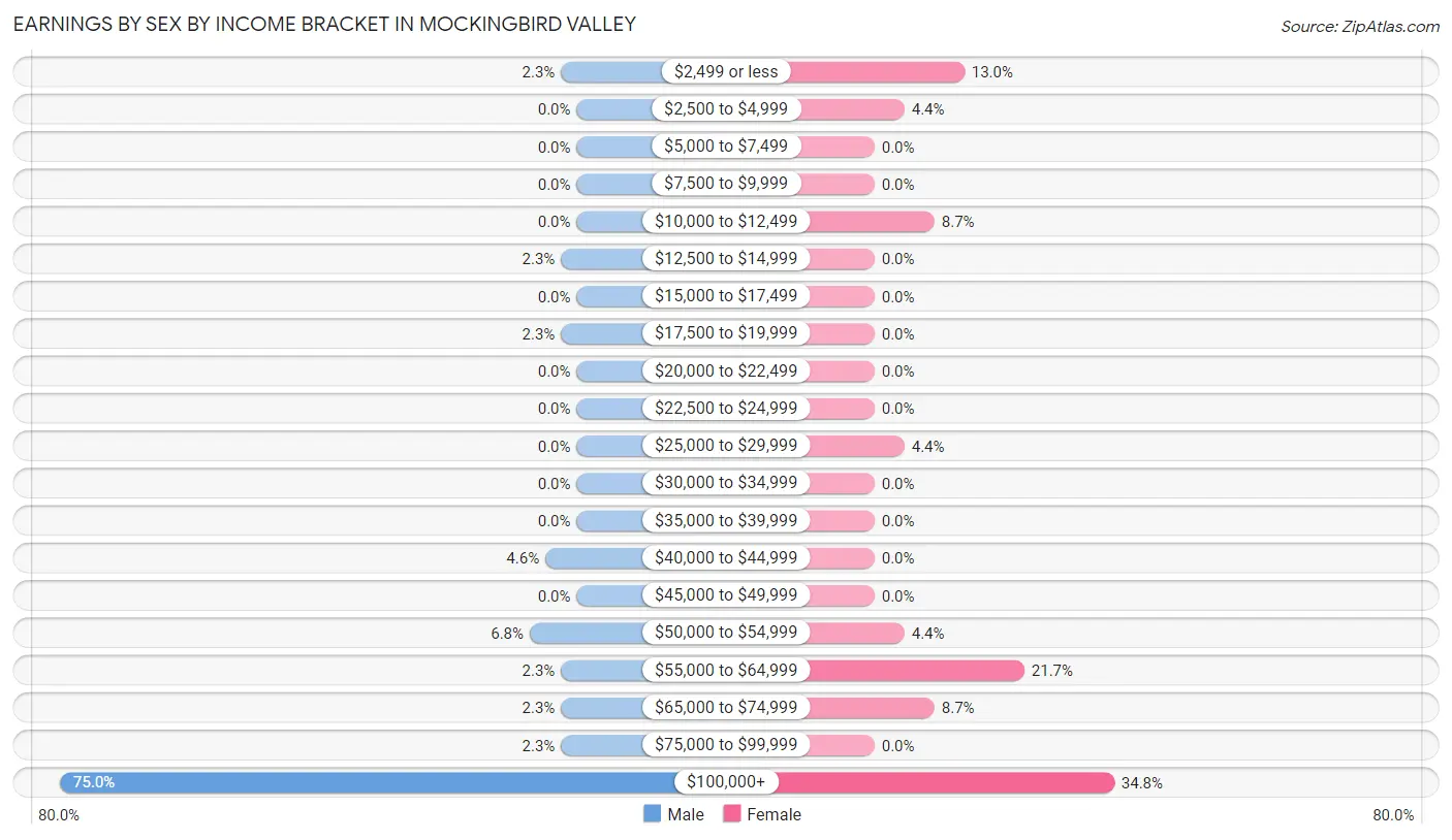 Earnings by Sex by Income Bracket in Mockingbird Valley