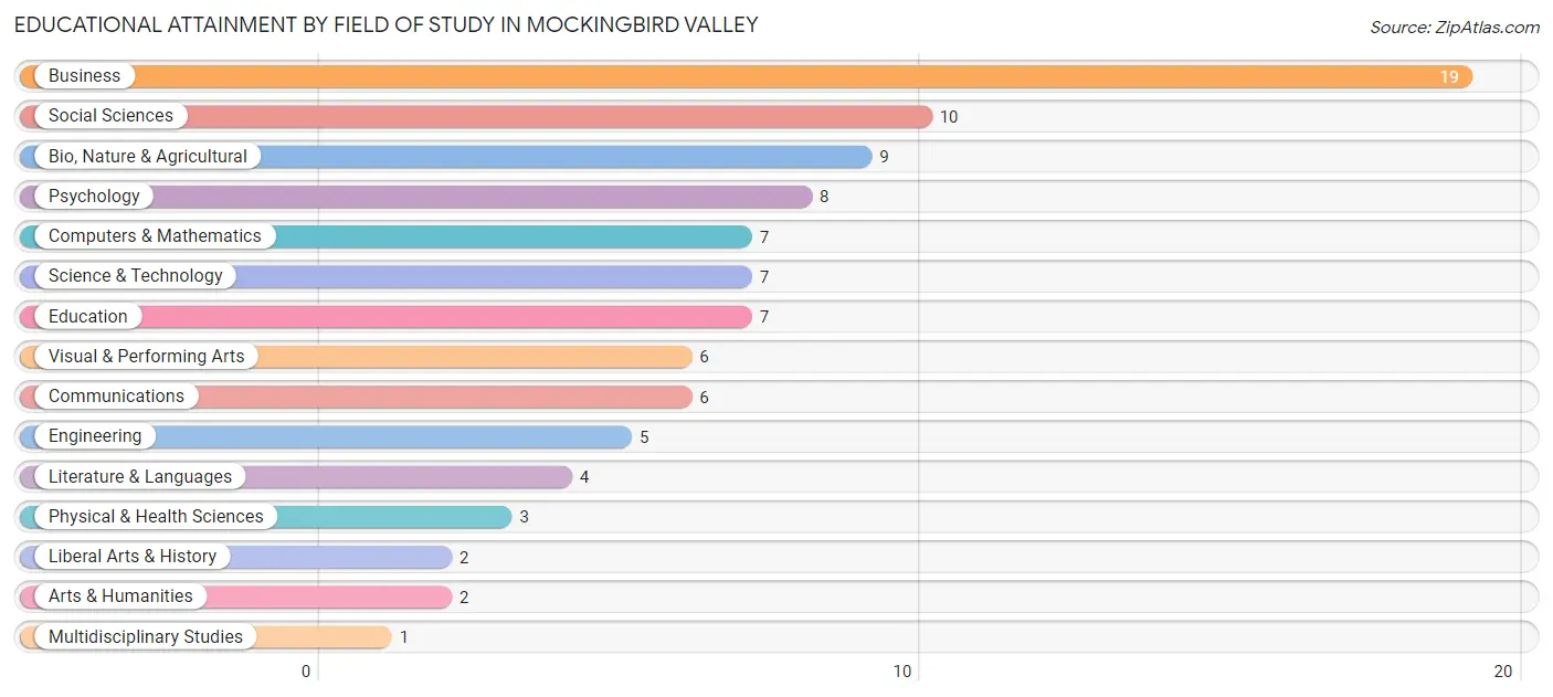 Educational Attainment by Field of Study in Mockingbird Valley