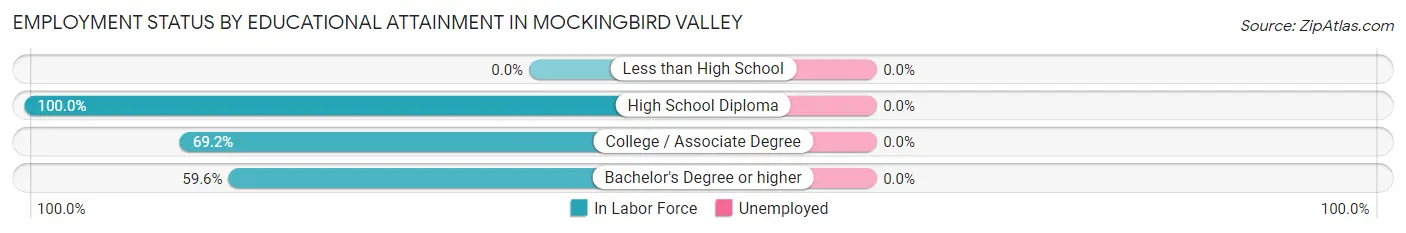 Employment Status by Educational Attainment in Mockingbird Valley