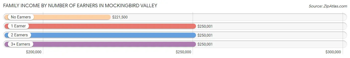 Family Income by Number of Earners in Mockingbird Valley