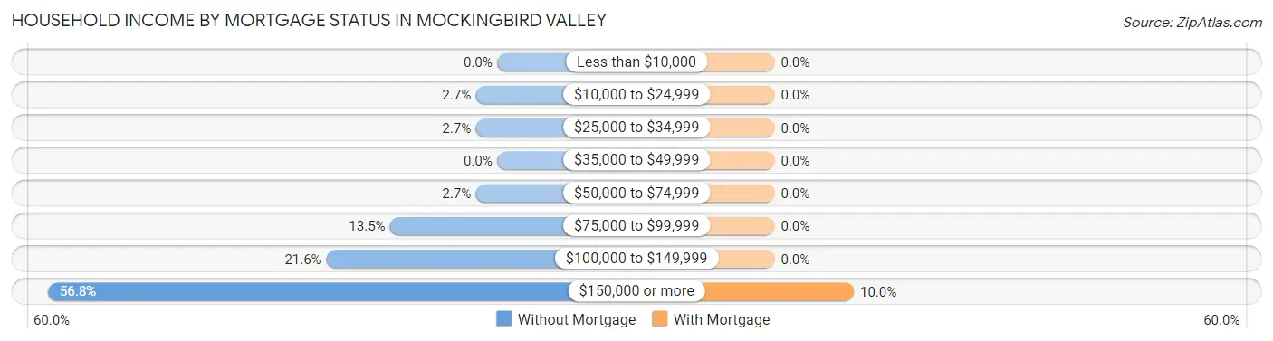 Household Income by Mortgage Status in Mockingbird Valley
