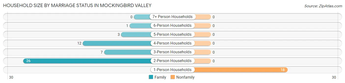 Household Size by Marriage Status in Mockingbird Valley
