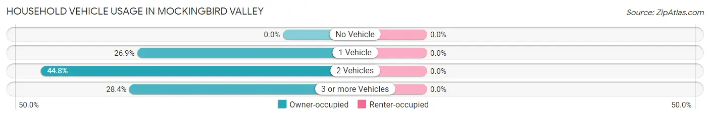 Household Vehicle Usage in Mockingbird Valley