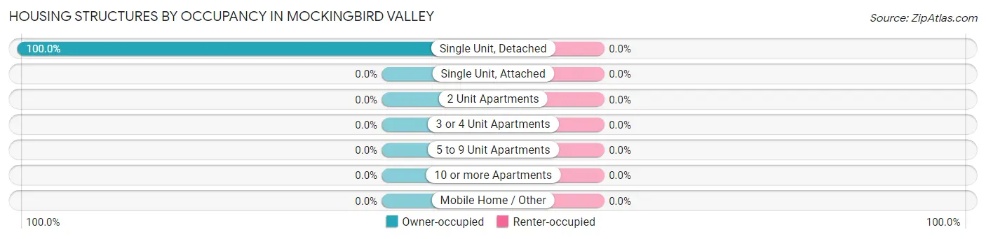 Housing Structures by Occupancy in Mockingbird Valley