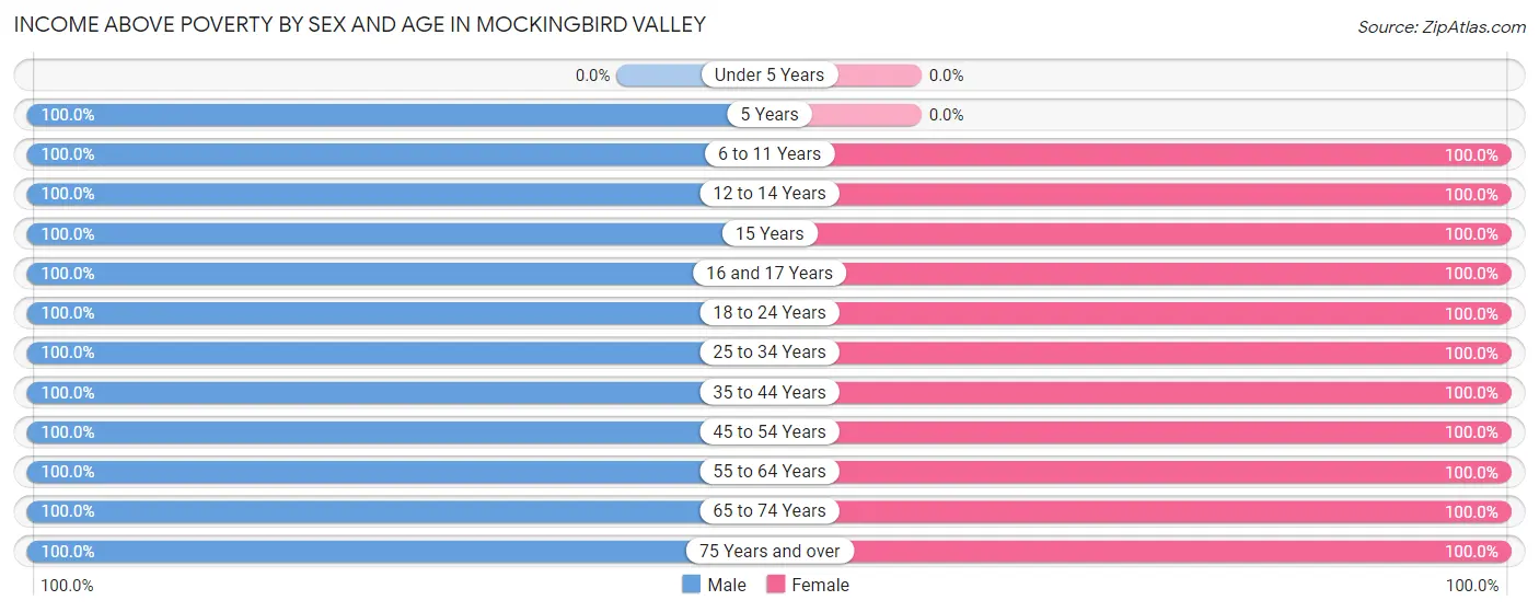 Income Above Poverty by Sex and Age in Mockingbird Valley