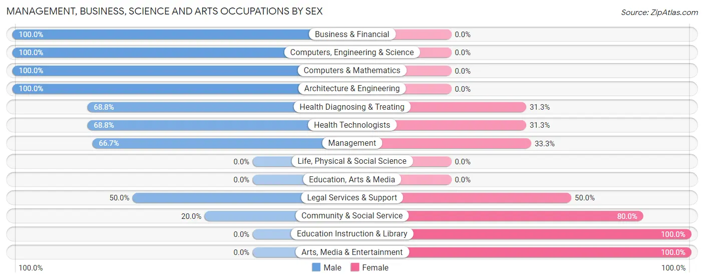Management, Business, Science and Arts Occupations by Sex in Mockingbird Valley