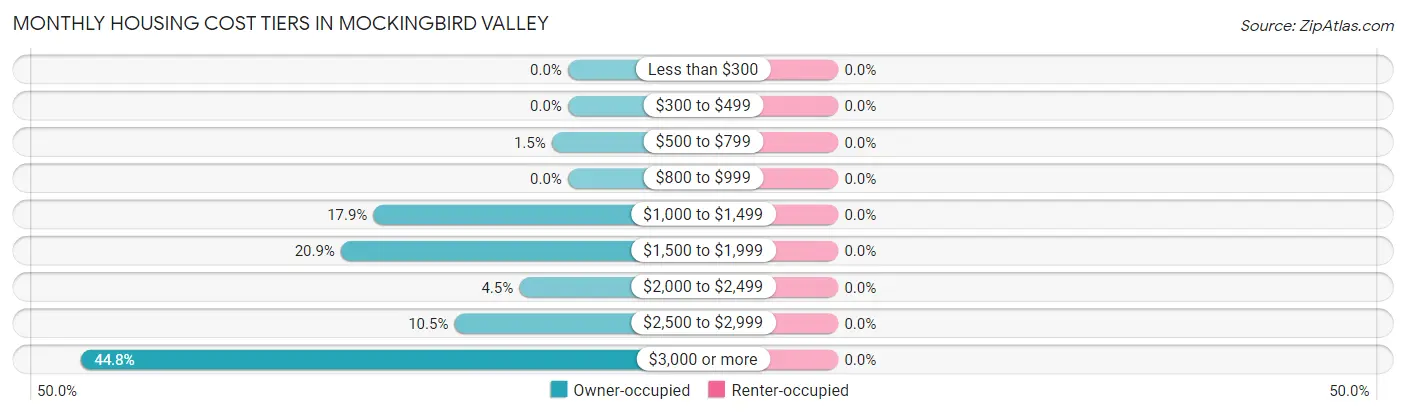 Monthly Housing Cost Tiers in Mockingbird Valley