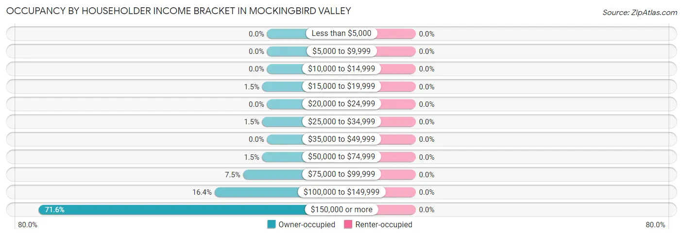 Occupancy by Householder Income Bracket in Mockingbird Valley