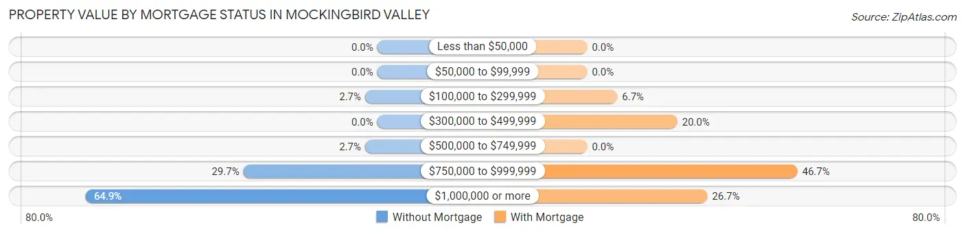 Property Value by Mortgage Status in Mockingbird Valley