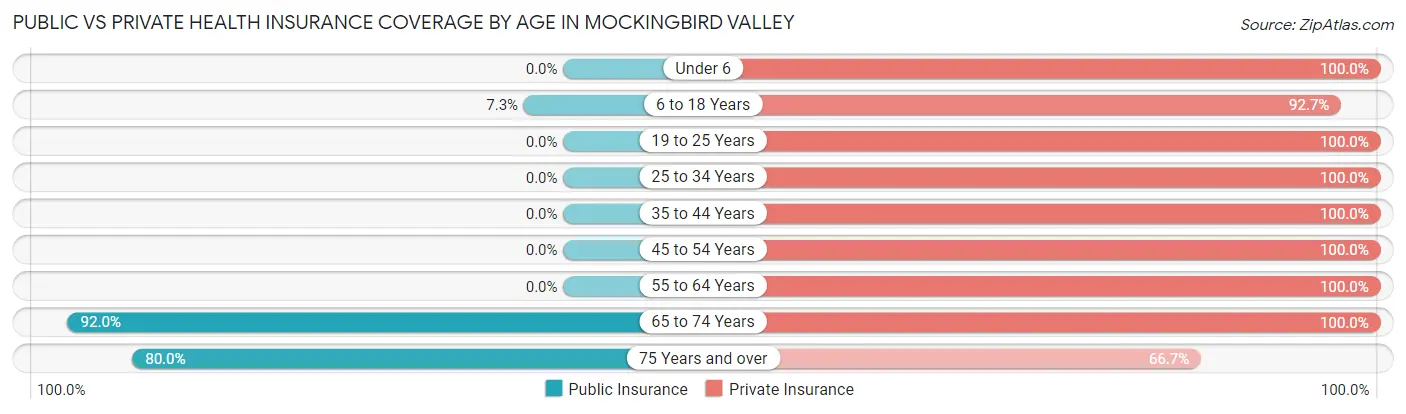 Public vs Private Health Insurance Coverage by Age in Mockingbird Valley