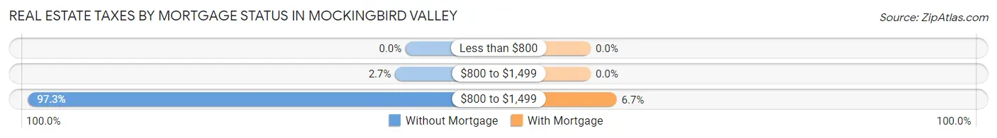 Real Estate Taxes by Mortgage Status in Mockingbird Valley