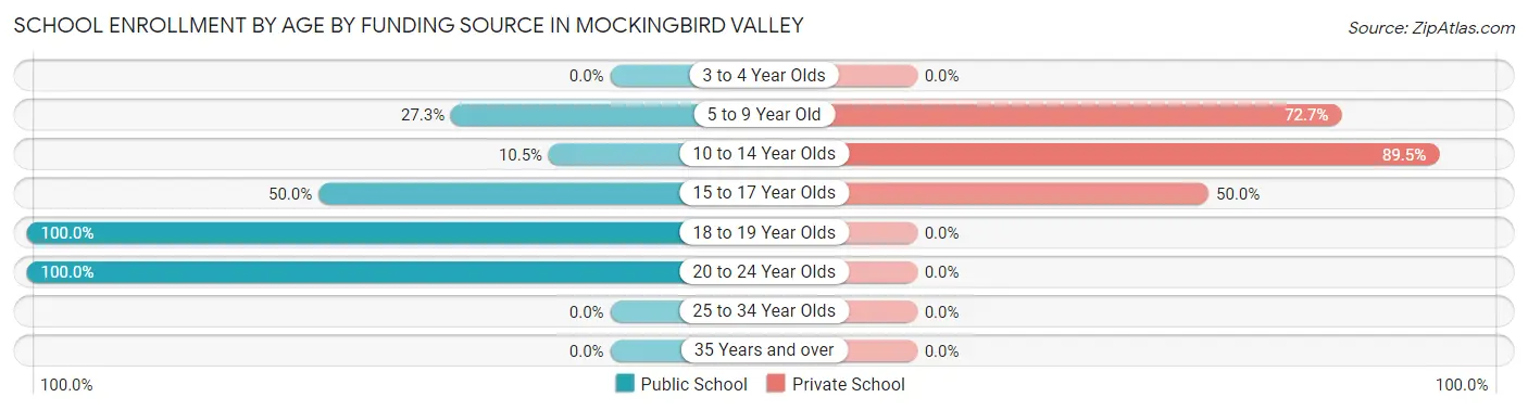 School Enrollment by Age by Funding Source in Mockingbird Valley