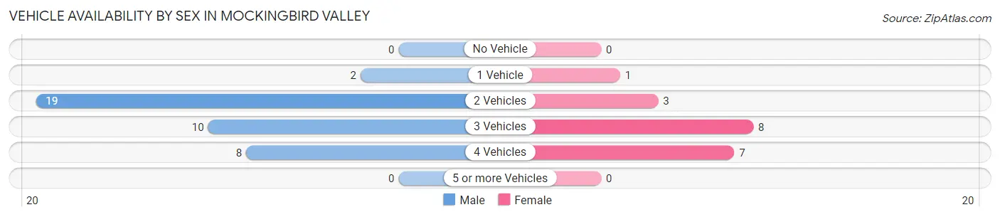 Vehicle Availability by Sex in Mockingbird Valley