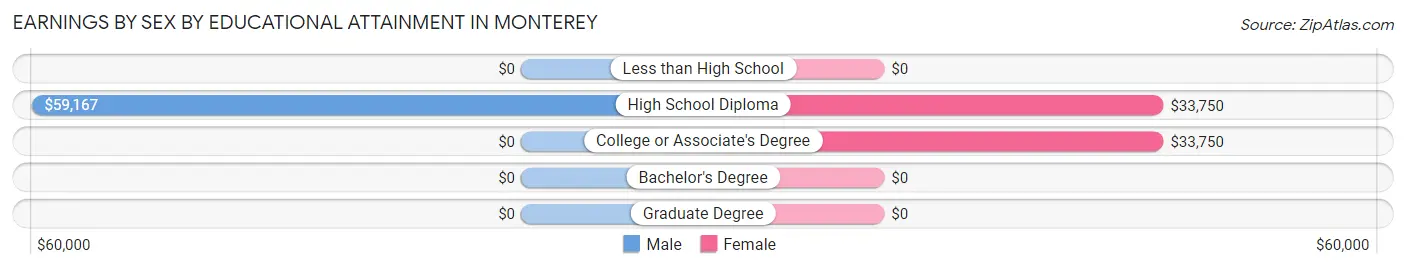 Earnings by Sex by Educational Attainment in Monterey
