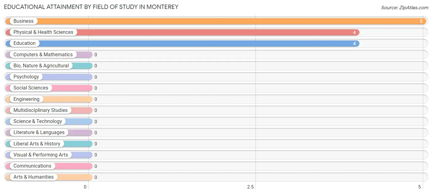 Educational Attainment by Field of Study in Monterey