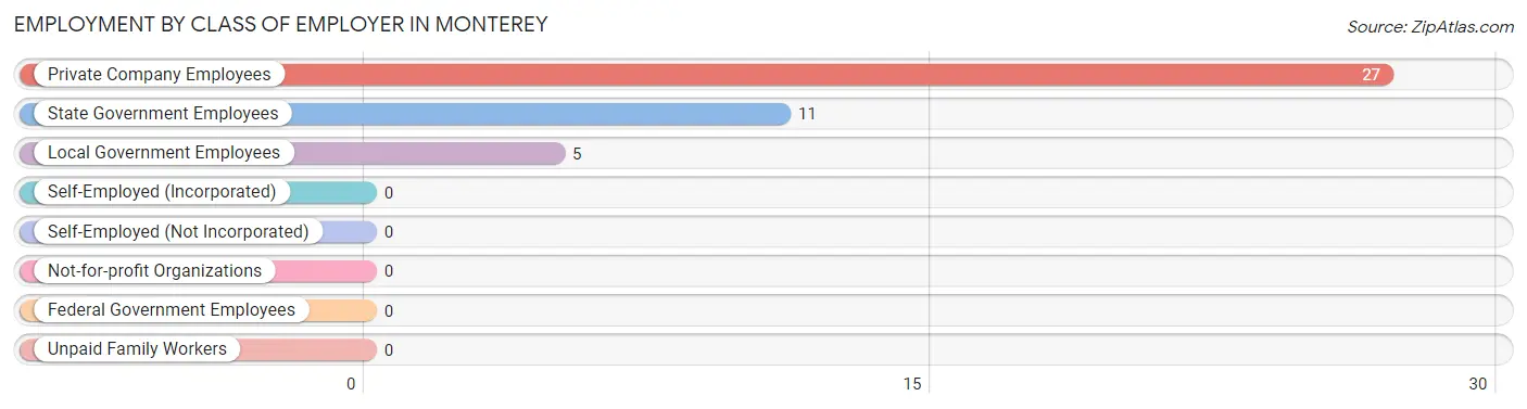 Employment by Class of Employer in Monterey