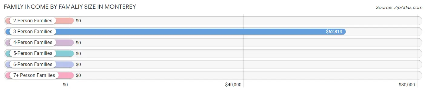 Family Income by Famaliy Size in Monterey