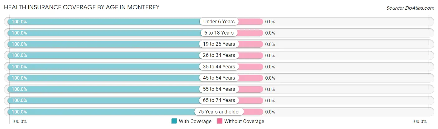 Health Insurance Coverage by Age in Monterey