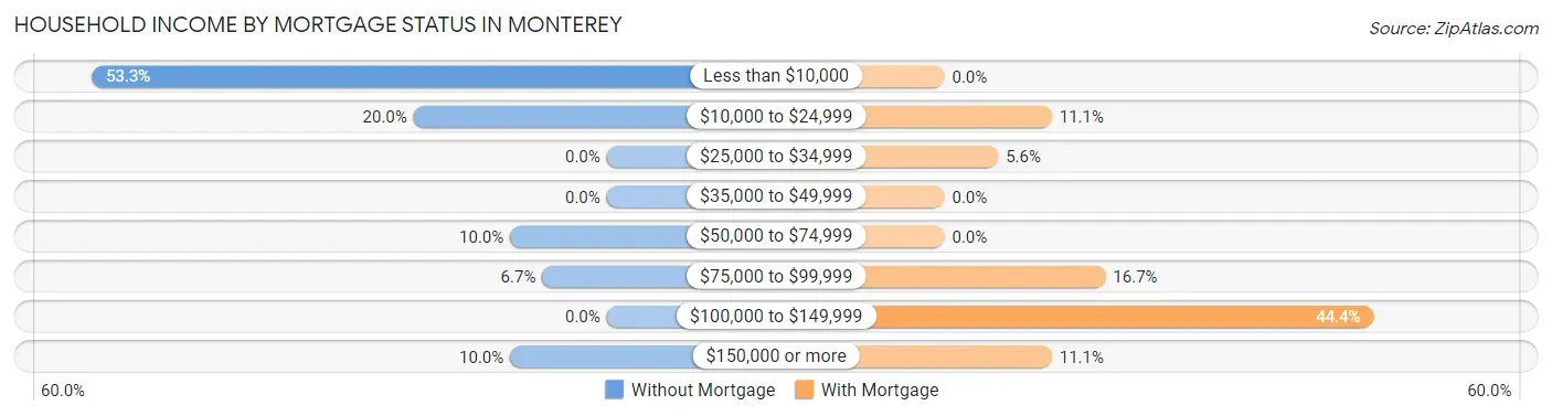 Household Income by Mortgage Status in Monterey