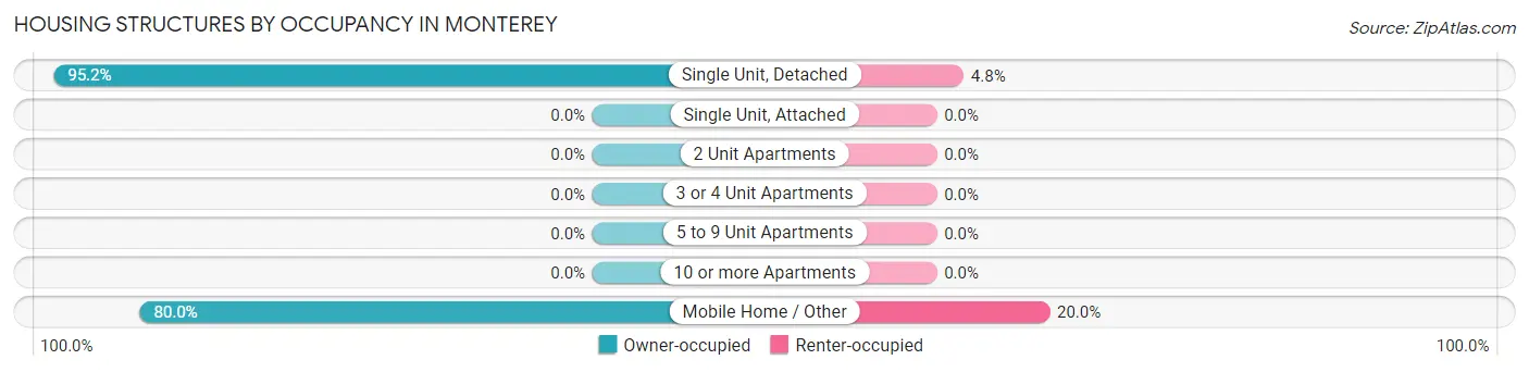 Housing Structures by Occupancy in Monterey