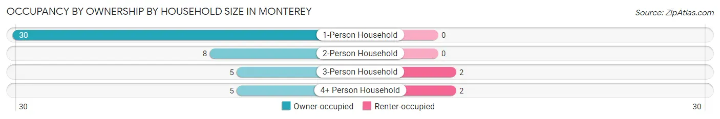 Occupancy by Ownership by Household Size in Monterey