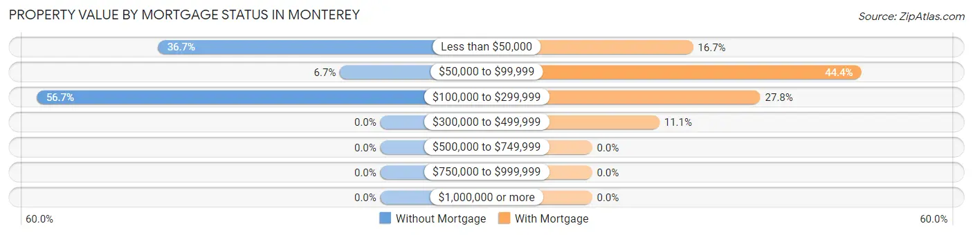 Property Value by Mortgage Status in Monterey