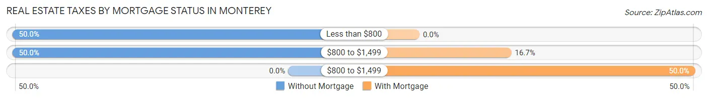 Real Estate Taxes by Mortgage Status in Monterey