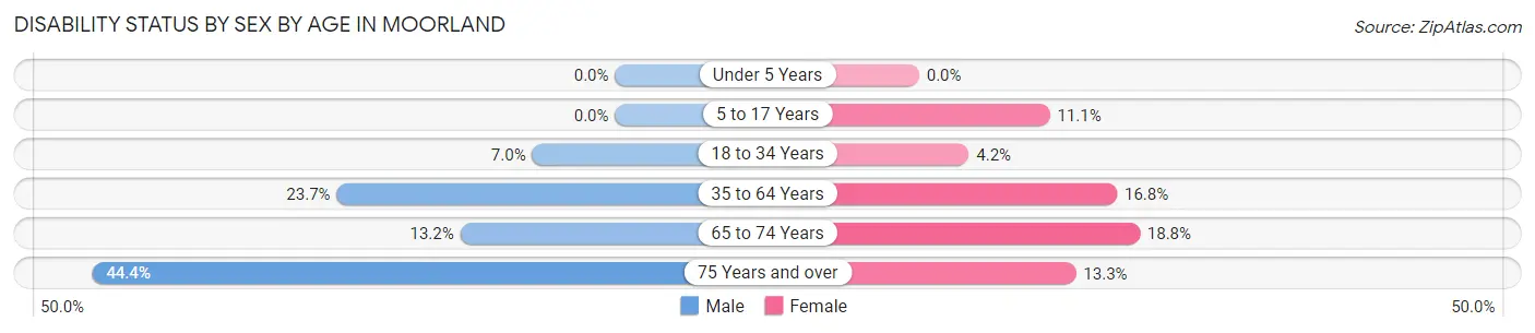 Disability Status by Sex by Age in Moorland