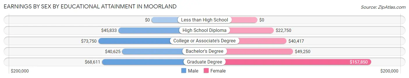 Earnings by Sex by Educational Attainment in Moorland