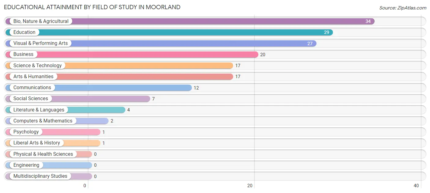 Educational Attainment by Field of Study in Moorland