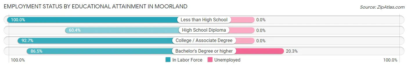Employment Status by Educational Attainment in Moorland