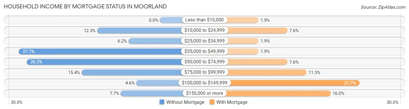 Household Income by Mortgage Status in Moorland