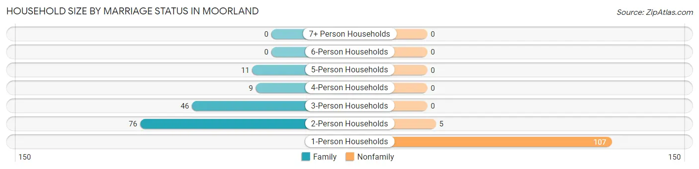 Household Size by Marriage Status in Moorland