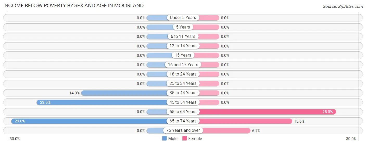 Income Below Poverty by Sex and Age in Moorland